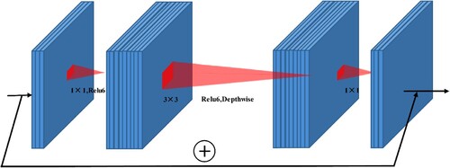 Figure 4. Diagram of the inverted residual structure.