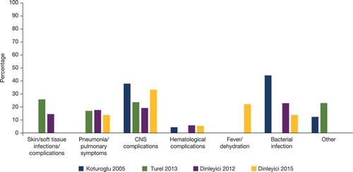 Figure 3. Common complications of varicella reported in hospitalized patients in Turkey. References: Koturoglu 2005,Citation63 Turel 2013,Citation64 Dinleyici 2012,Citation15 Dinleyici 2015Citation10.