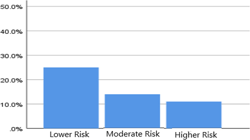 Figure 1 Classification of the comparison group according to the Framingham risk score.