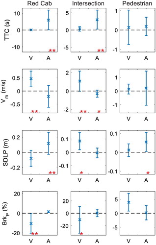 Figure 5. The change of measures value by applying ATIS of different modalities. Error bar indicates one standard deviation (∗∗p<0.05,∗p<0.1, to illustrate the significance value of measure change affected by ATIS).