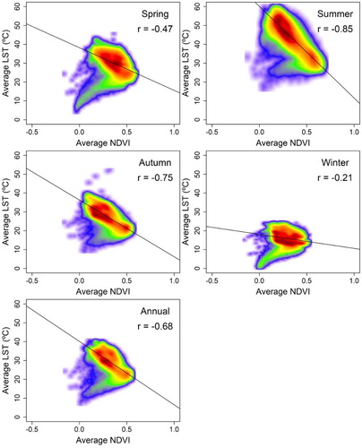 Figure 8. Relationship between the average LST and the NDVI at seasonal and annual scales. The colors represent the density of points.