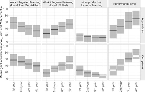 Figure 1. Shares with regard to the extent of the organisation of vocational learning in the training company (by forms and training year). Sources: Third Austrian Apprenticeship Monitor (apprentices) (Lachmayr and Mayerl Citation2019), Company survey 2015/16 (Schlögl and Mayerl Citation2016). Authors’ calculations.Notes: year = training year. The mean proportions of the organisational forms of vocational learning (simple activities, difficult activities, other periods) add up to 100 per cent per apprenticeship year.