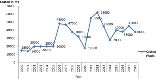 Figure 1. Lint Cotton production trend in Ethiopia (2000–2018).Source: FAOSTAT (Citation2011) and USDA (Citation2018)