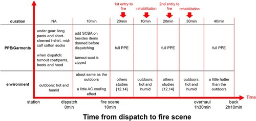 Figure 16. Factors affecting firefighter heat strain in an example response scenario to a structure fire. Note: AC = air conditioning; PPE = personal protective equipment; SCBA = self-contained breathing apparatus; NA = not applicable.