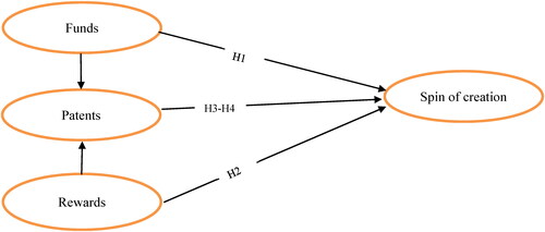 Figure 1. A conceptual framework.Source: Authors’ creation.