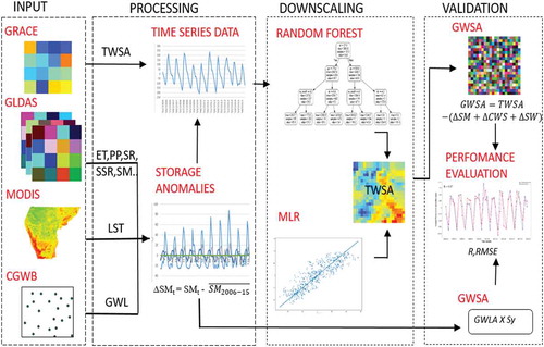 Figure 3. Workflow of the processes used in this study, showing the input data sources, anomaly estimation, downscaling algorithms, and performance evaluation using statistical indicators