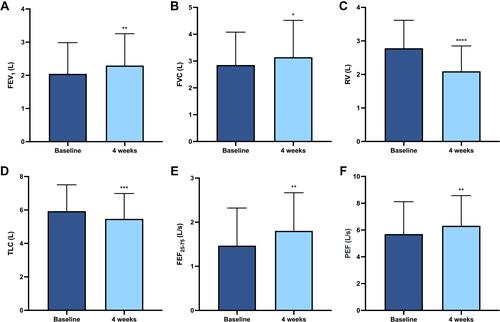 Figure 2 Functional effects of dupilumab with regard to FEV1 (A), FVC (B), RV (C), TLC (D), FEF25–75 (E), and PEF (F). All parameters expressed as means ± SD. *p<0.05; **p<0.01; ***p<0.001; ****p<0.0001.