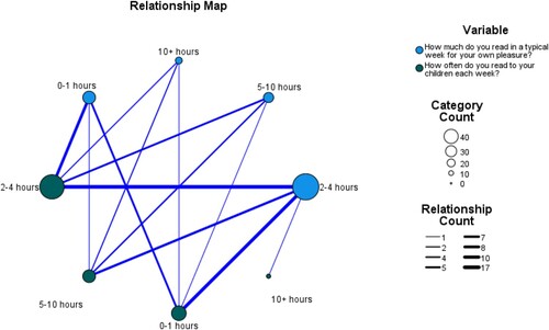 Figure 6: Relationship mapping for parental reading habits as well as reading with children.