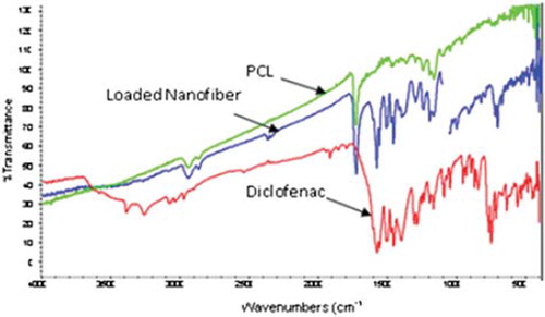 Figure 2. FTIR spectra of Diclofenac, showing drug-loaded nanofiber and plain polymer, respectively, from the bottom.