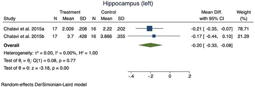 Figure 7 - Comparison of the left hippocampus (PTSD/DID v DID)