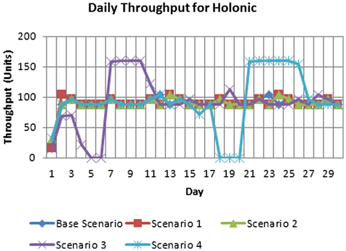 Figure 6. Daily throughput results of all scenarios for HWAM.