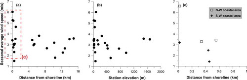 Figure 5. For the Spring season during the 2011–2014, March, April, and May, the average wind speed in (a) distance from shoreline; and (b) station elevation in Jeju Island.