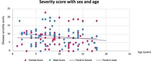 Figure 1. Disease severity with age and sex.