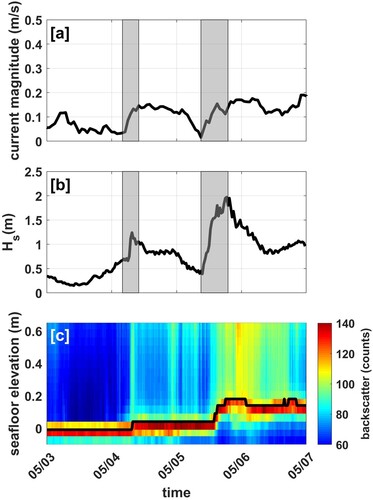 Figure 2. Time series of (a) observed current magnitude (1h-average), (b) observed significant wave height, and (c) seafloor elevation (black curve) from the PC-ADP maximum backscatter of the water column from the seafloor up to 0.6 m (colour plot) from 3 to 5 May. The periods highlighted in gray represent the two periods of sediment accretion at the shallow quadpod location and correspond to the first and second cold front passages.