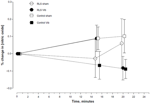 Figure 2 Average percentage change in nitric oxide with standard error of the mean bars.