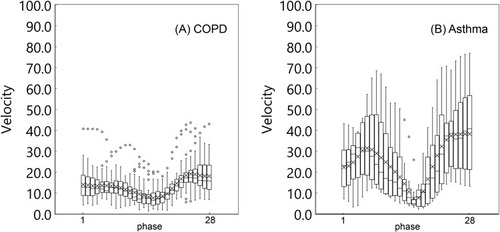 Figure 5 A series of box-plots showing velocity of the ventral point of the left lung. (A) A box-plot of COPD. (B) A box-plot of asthma. It also demonstrates greater alteration for velocity in asthma patients, compared with COPD patients.