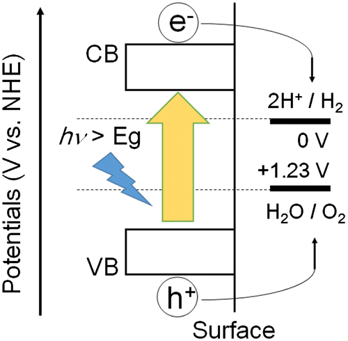 Figure 1. Schematic of photocatalytic water splitting. NHE: the normal hydrogen electrode. CB: conduction band. VB: valence band. Eg: band gap.