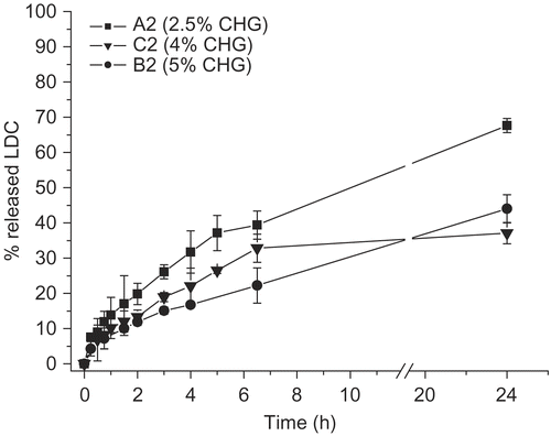 Figure 1.  LDC release profile from hydrogels prepared with different amounts of CHG (glycerin: 5% by weight) (n = 4).