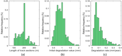 Figure 6. Histograms of the length of the track, the initial degradation value and the degradation rate.
