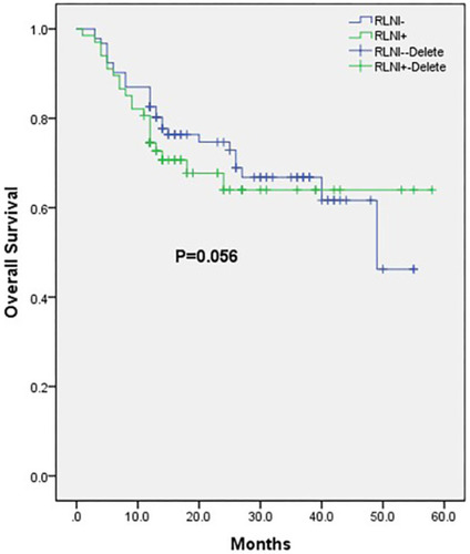 Figure 2 The relationships between RLNI and OS of patients with esophageal cancer were analyzed by Log rank test. The results showed that were no significant difference between patients with RLNI and without (P>0.05).
