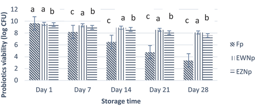 Figure 4. Viability of free and nano-encapsulated probiotics (log CFU/g) under simulated gastric conditions (SIC) during storage interval. Each bar represents the mean value for probiotic viability. Fp (Free probiotics), EWNp (encapsulated probiotic with Whey Protein Isolate), and EZNp (encapsulated probiotics with zein protein).