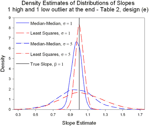 Figure 7. Density estimates of the slopes for the 1000 replications for least squares and median-median estimates and for = 1 and = 5; X's: Set 1; one high and one low outlier at the end — Table 2, design (e).