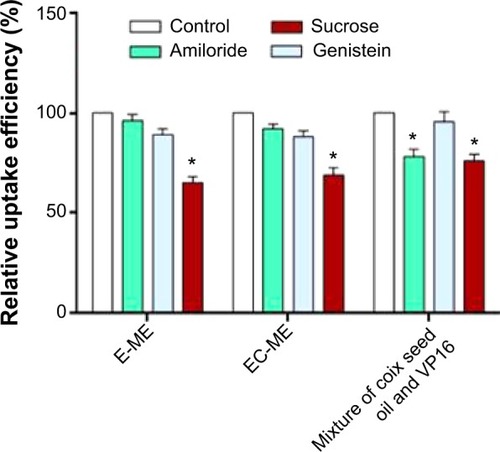 Figure 6 Endocytosis pathways of E-MEs, EC-MEs and the mixture of coix seed oil and VP16 in the absence or presence of various endocytosis inhibitors at the VP16 concentration of 200 μg/mL (n=4; *P<0.05 vs control).Abbreviations: EC-MEs, etoposide-loaded coix seed oil microemulsions; E-MEs, etoposide-loaded microemulsions.