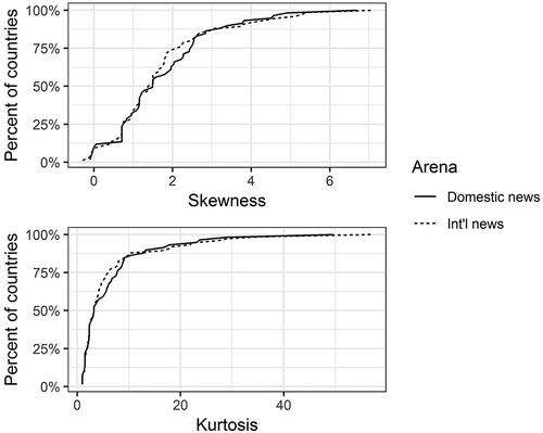 Figure 2. Cumulative distribution of skew and kurtosis of media attention at country level. Note: N = 98 (domestic), N = 114 (international).