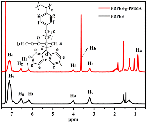 Figure 9. 1H NMR spectrum of PDPES (Mn = 46,800, PDI = 1.18) and PDPES- g-PMMA (Mn = 281,000, PDI = 1.86) measured in a 3.0 wt% solution of CDCl3 at 25 °C.