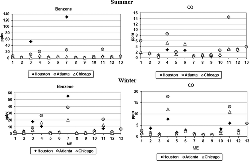 Figure 6. Comparison of benzene and CO average concentrations in three cities in summer (upper panels) and winter (lower panels). ME1: in-cabin congested freeway; ME2: in-cabin urban canyon loop; ME3: in-cabin refueling; ME4: in-cabin underground garage; ME5: in-cabin toll plaza; ME6: in-cabin roadway tunnel; ME7: out-of-cabin refueling; ME8: out-of-cabin sidewalk; ME9: out-of-cabin sidewalk/bus stop; ME10: out-of-cabin surface parking; ME11: out-of-cabin underground garage; ME12: outside toll plaza; ME13: in-cabin trailing high-emitter vehicle.