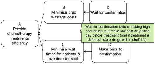 Figure 12. The drug production dilemma and its solution represented as an evaporating cloud.