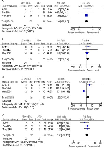 Figure 2. The meta-analysis of complications in ATRA + ATO therapy and ATO therapy for APL; cutaneous reaction (A), gastrointestinal complications (B), encephalalgia (C), liver injury (D). RR, relative risk; CI, confidence interval.