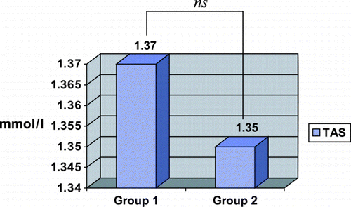 Figure 3. Comparison of total antioxidant status (TAS) levels in serum among rats administered with N‐acetylcysteine (Group 1) and placebo (Group 2).
