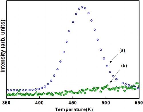 Figure 9. Thermoluminescence glow curve of (a) F-doped SnO2 QDs and (b) pure SnO2 QDs. Reprinted with permission from Ref. [Citation76]. Copyright 2012 Elsevier.