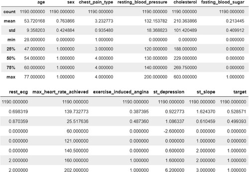 Figure 2. Statistical analysis of dataset.