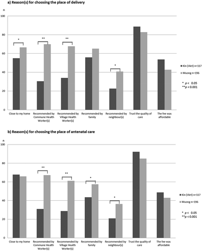 Figure 1. Reason(s) for choosing the place of delivery and antenatal care by Kinh (Viet, Majority) and Muong (Minority) in the Luong Son district, Vietnam in 2014 (Multiple answers).