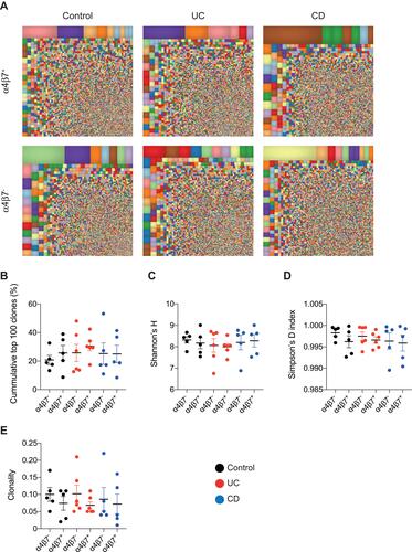 Figure 2 Polyclonal TCRβ repertoire characterizes circulating α4β7+ memory T cells. (A) Representative treemap images showing repertoire landscape in a control subject and patients with UC and CD. (B) Cumulative percentage of top 100 clones followed by representation of markers of diversity, including (C) Shannon’s H, (D) Simpson’s D and (E) clonality.