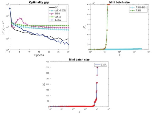 Figure 2. w8a data set with SH loss: optimality gap (top left panel), increase of mini batch size in ASM and ASM-BB1 (top right panel) and increase of mini batch size in LISA (bottom panel).