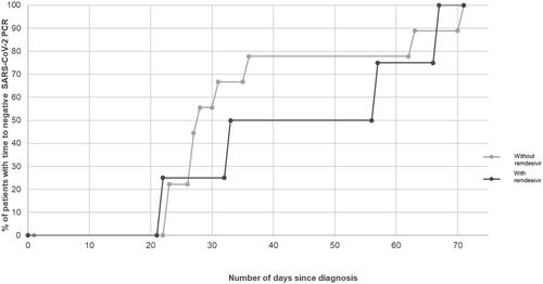 Figure 1. Cumulative percentage frequency curve of time to negative SARS-CoV-2 PCR (in days).