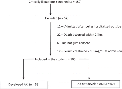 Figure 1. Details of patient into the study.