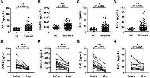 Figure 5 Plasma concentrations of CCL2 (A), HMGB-1 (B), IL-1β (C) and TNF-α (D) in rosacea patients and healthy controls (HC). Each plot represented individual subject. Comparisons of CCL2 (E), HMGB-1 (F), IL-1β (G) and TNF-α (H) before and after treatment in patients with rosacea. Each plot represented an individual subject before (left) and after (right) treatment. Significance between two groups was indicated by p value (*p < 0.05, **p < 0.01, ***p < 0.001).