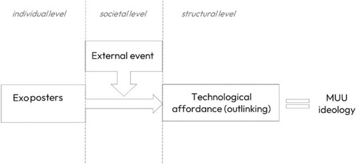 Figure 1. A framework for the emergence of MUU ideologies: Interplay of structural, societal, and individual drivers.