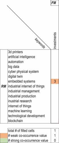 Figure 18. Matrix representing the connections identified between Revenue Model and Financial Model. The bottom part summarises the total number of filled cells for each sub-model pair and the number of weak and strong co-occurrence values.