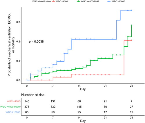 Figure 2. Probability of mechanical ventilation, ECMO, or mortality. Red line (Display full size) = leukopoenia (WBC count <4000), green line (Display full size) = normal WBC (WBC count = 4000–9999), blue line (Display full size) = leukocytosis (WBC count ≥10,000). Log-rank test in comparison with leukopoenia (Display full size) vs. normal WBC (Display full size) resulted p-value of 0.060. Log-rank test in comparison with leukopoenia (Display full size) vs. leukocytosis (Display full size) resulted p-value of <0.001. Log-rank test in comparison with normal WBC (Display full size) vs. leukocytosis (Display full size) resulted p-value of 0.024.