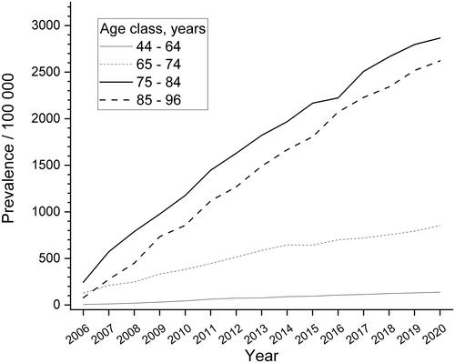Figure 2. Age-group specific prevalence of neovascular age-related macular degeneration (nAMD) in 2006–2020. The prevalence figures were calculated per 100,000 age-specific inhabitants.