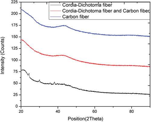 Figure 10. XRD image of cordia dichotoma and carbon fiber-reinforced epoxy composite.