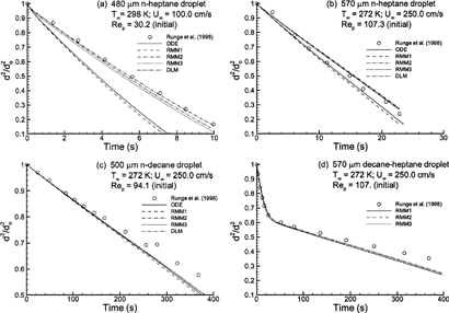 FIG. 4 Computational estimates of normalized droplet surface area (d 2/d o 2) over time compared to the experimental results of CitationRunge et al. (1998) for (a) high volatility n-heptane with T∞ = 298 K and Re p = 30.2; (b) high volatility n-heptane with T∞ = 272  K and Re p = 107.3; (c) low volatility n-decane with T∞ = 272  K and Re p = 94.1; and (d) multicomponent 50:50 heptane-decane mixture with T∞ = 272 K and Re p = 107.0. Descriptions of the numerical models are given in Table 1.