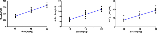 Figure 3 Dose linearity plots of Cmax and AUC parameters in a single ascending-dose study.