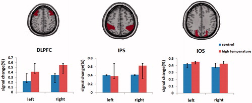 Figure 3. Activations were significantly enhanced in the bilateral dorsolateral prefrontal areas and right parietal lobe compared with that at regular temperature, and others were not significant between control and hyperthermia groups. Regions of interest for DLPFC, IPS and IOS are also shown, respectively.