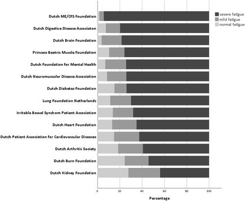 Figure 1. Fatigue severity in non-communicable diseases stratified by patient association (n = 4199). Normal (≤26 points), mild (27–35 points) and severe fatigue (≥36 points) on CIS-Fatigue.